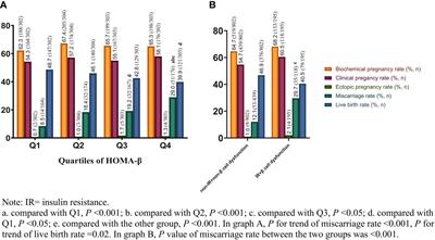 The effect of β-cell dysfunction on reproductive outcomes of PCOS undergoing IVF or ICSI embryo transfer cycles: a retrospective cohort study